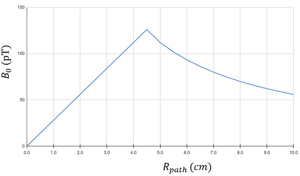 Graph showing B0(Rpath) vs Rpath for 0 to 10 cm, peaking at 4.5 cm.