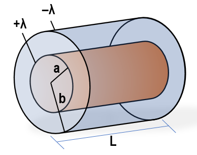 Two concentric charged cylinders with radii a and b, showing charge densities +λ and -λ, and length L.