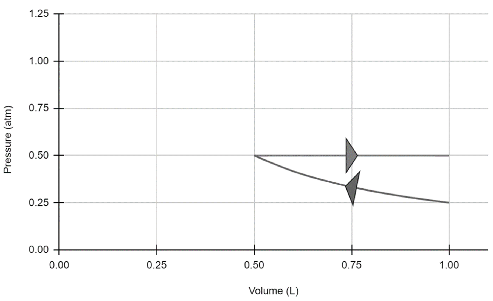 PV diagram of helium gas showing compression and isothermal expansion phases.