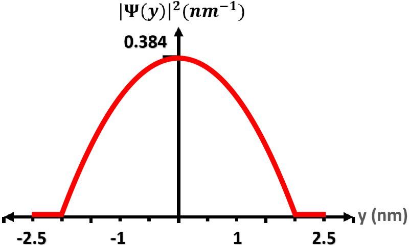 Graph of |ψ(y)|² showing a peak at 0.384 for -2.5 nm ≤ y ≤ 2.5 nm.