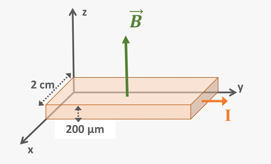 Copper strip in the xy-plane with 100 A current along y, magnetic field upward along z, dimensions labeled.