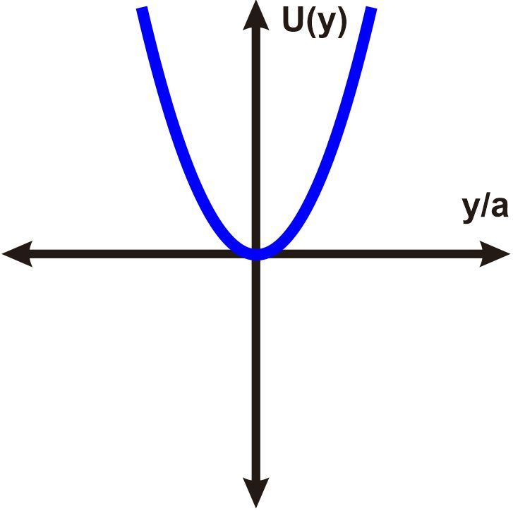 Graph of gravitational potential energy function U(y) showing a symmetrical curve at y/a = 0.