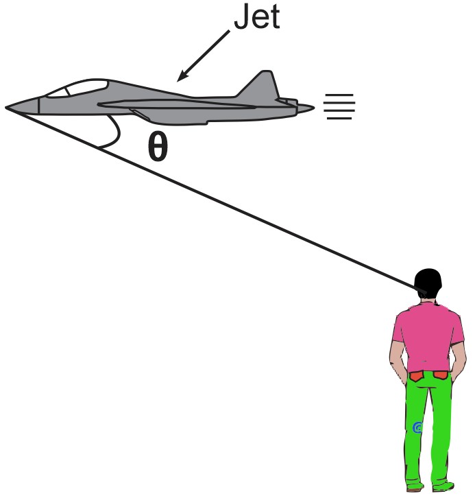 Diagram showing a jet at an angle θ above a person on the ground, illustrating sound waves.