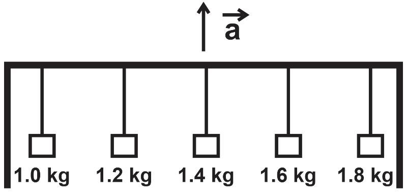 Diagram showing five suspended masses in a lift, illustrating vertical forces and acceleration.