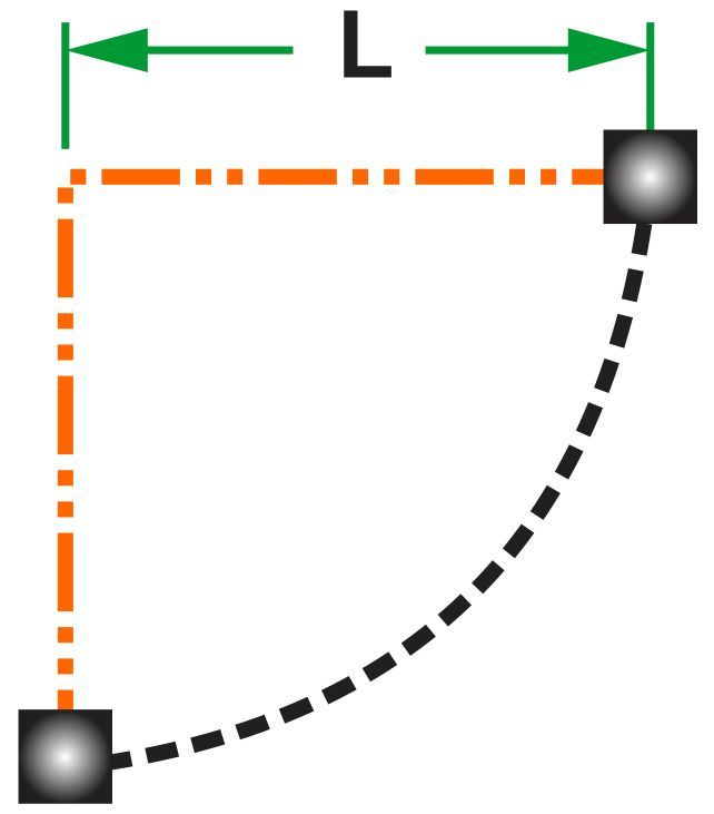 Diagram showing a block on a rope of length L, illustrating motion along a curved path.