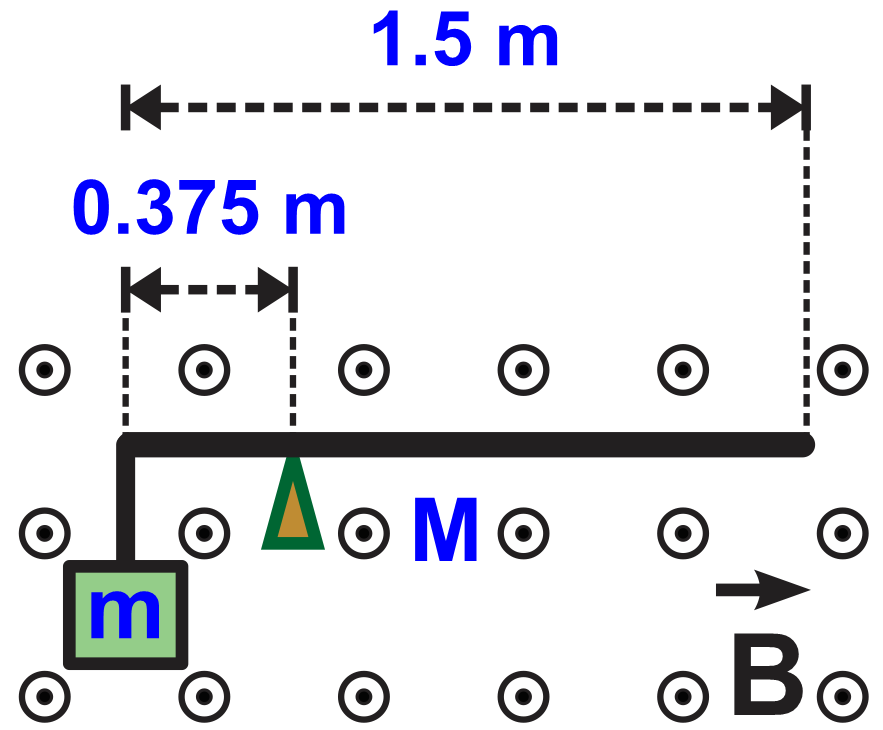 Diagram showing a rod in a magnetic field with measurements for a physics experiment.