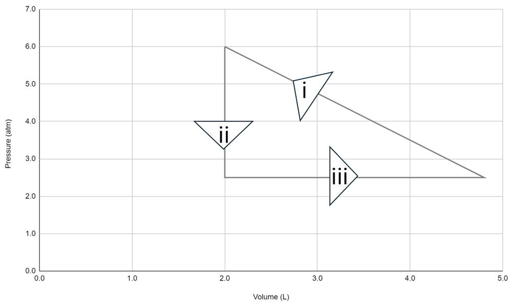 PV diagram depicting a cyclic process for nitrogen gas with pressure and volume labeled.