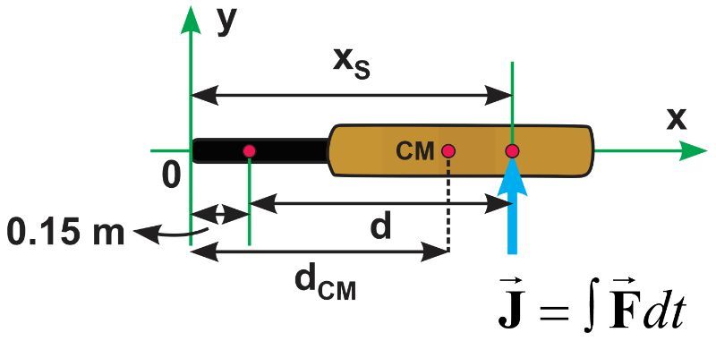 Diagram of a cricket bat showing sweet spot, center of mass, and distances for angular momentum analysis.