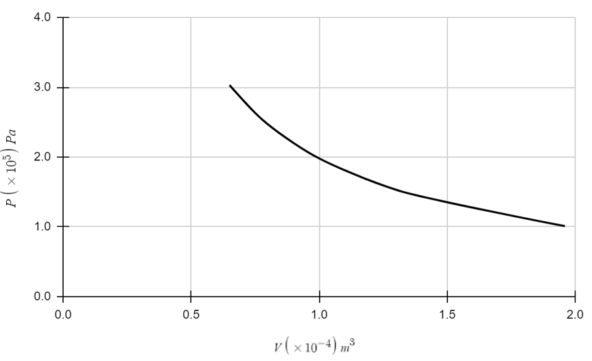 PV diagram showing pressure decrease as volume increases for an oxygen bubble.