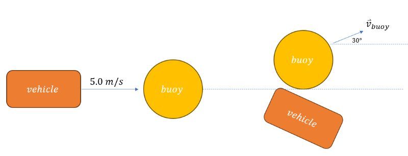 Diagram showing an underwater vehicle colliding elastically with a buoy at 5.0 m/s, redirecting it at 30°.