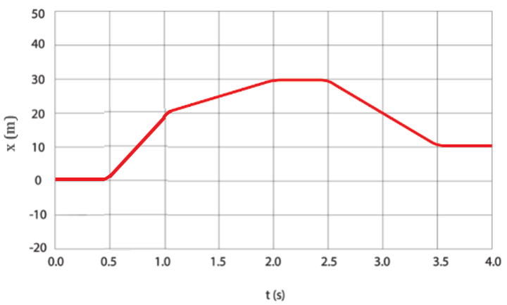 Position vs. time graph showing displacement of a car over 4 seconds.