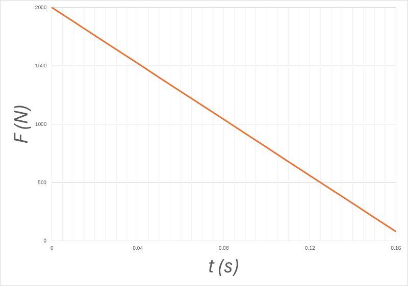 Graph showing thrust F increasing over time t from 0 to 0.16 seconds.