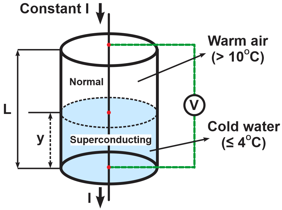 Diagram of a tank with a metal rod in cold water and warm air, illustrating resistor circuit concepts.