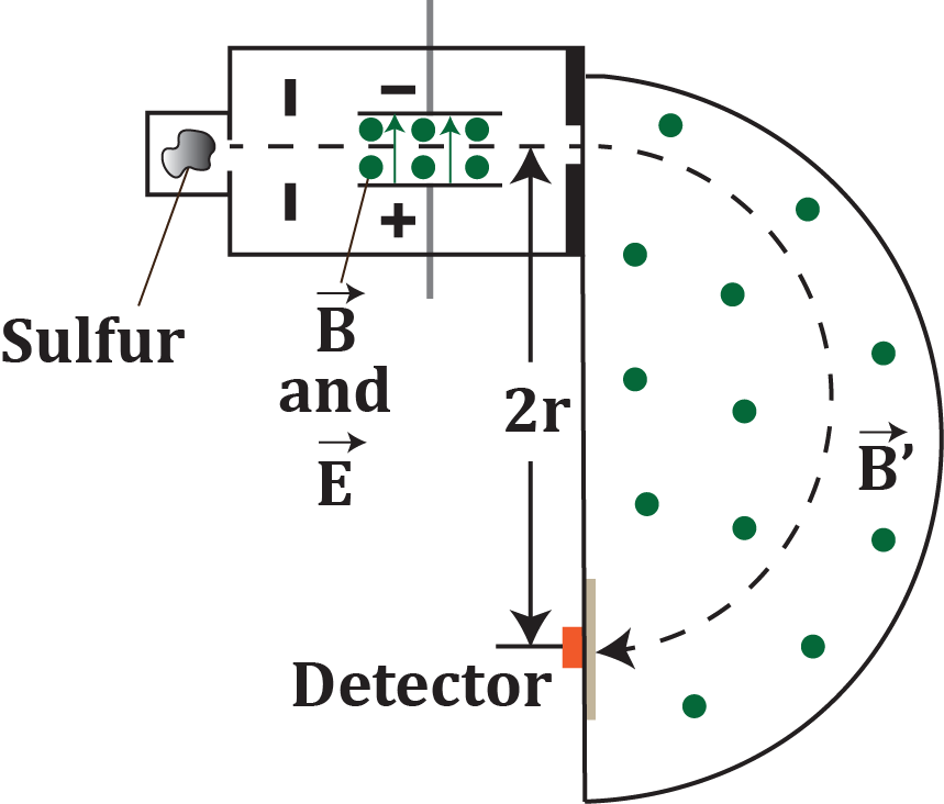Diagram of a mass spectrometer showing sulfur ions deflected by magnetic fields to a detector at varying radii.