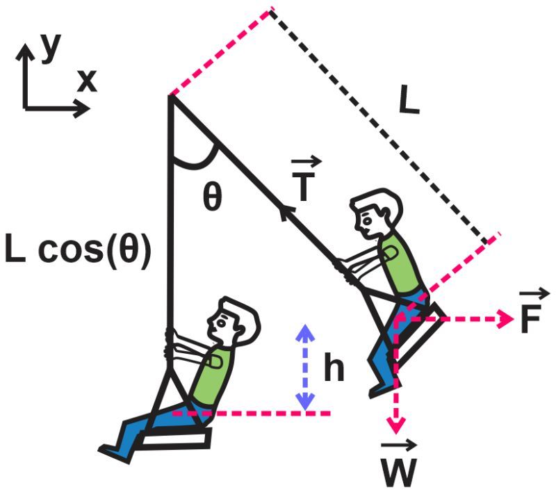 Diagram showing a child on a swing with forces and angles labeled for work calculation.