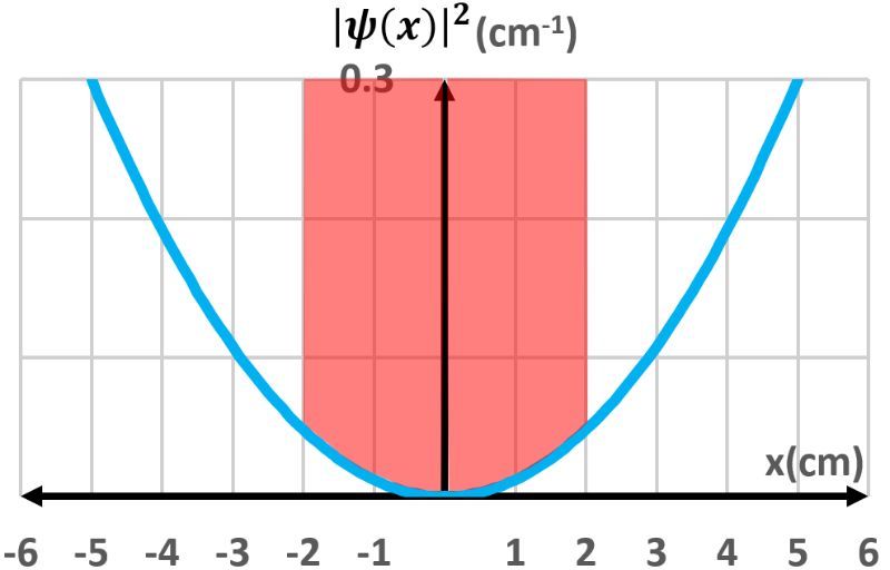 Graph of the wave function with the area between -2 cm and 2 cm marked in red.