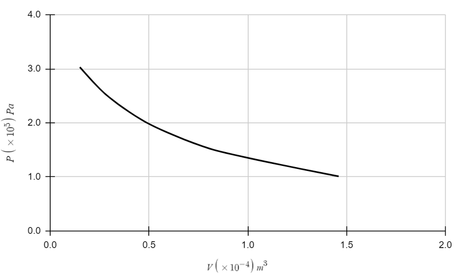 PV diagram showing pressure decrease as volume increases for an oxygen bubble.