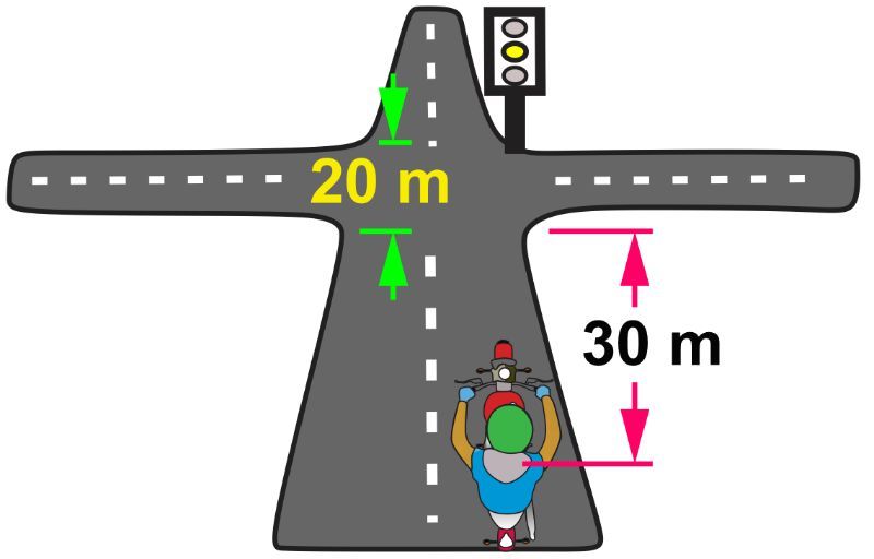 Diagram showing a cyclist 30m from a traffic light at an intersection spanning 20m.