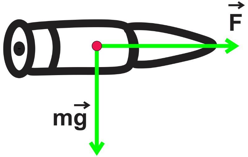 Colorful free-body diagram of a bullet showing normal and gravitational forces acting vertically.