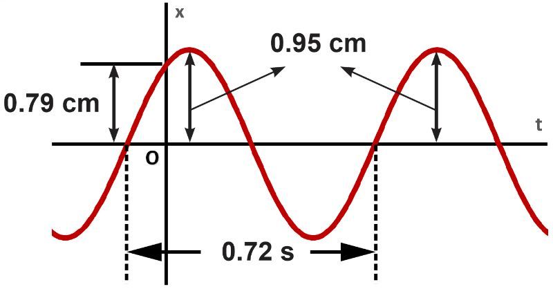 Graph showing displacement vs. time for a mass on a spring, with max displacement at 0.95 cm.