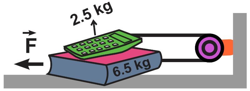 Illustration of a 2.5 kg calculator on a 6.5 kg textbook, showing forces in a pulley system.