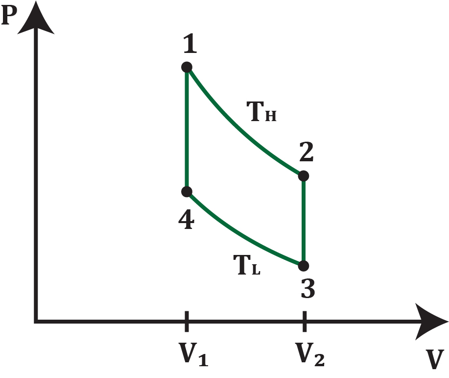 PV diagram of a Stirling cycle with four processes between volumes V1 and V2 and temperatures TH and TL.
