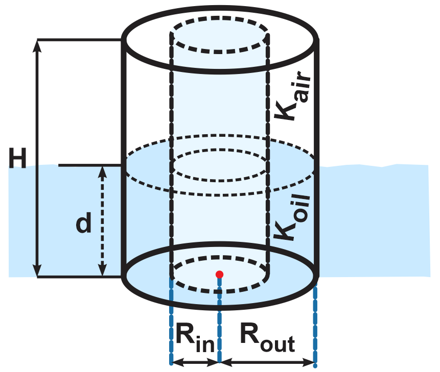 Diagram of a cylindrical capacitor sensor in a tank, showing oil and air regions with dimensions.