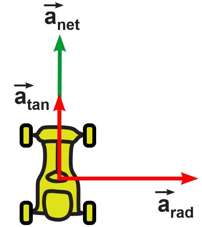 Diagram of acceleration vectors: net, tangential, and radial for a kart in rotation.