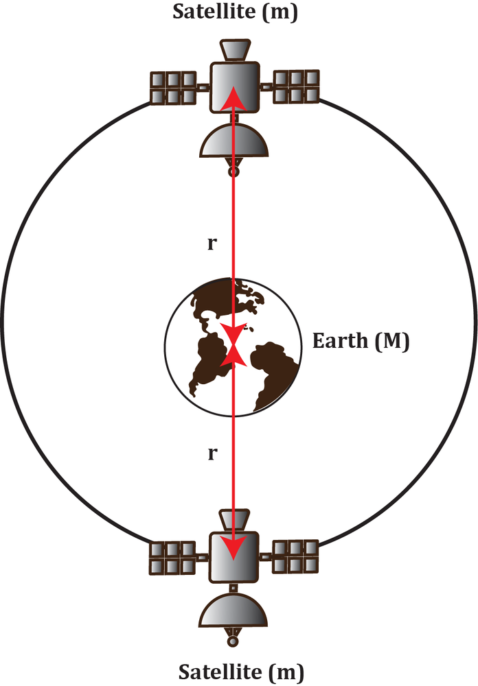 Two satellites of equal mass orbit Earth on opposite ends of a circular path with radius r, shown with force arrows.