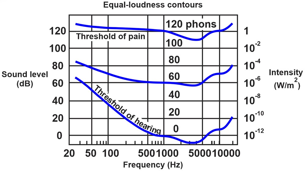 Graph showing equal-loudness contours for sound levels, highlighting 60 dB frequencies.