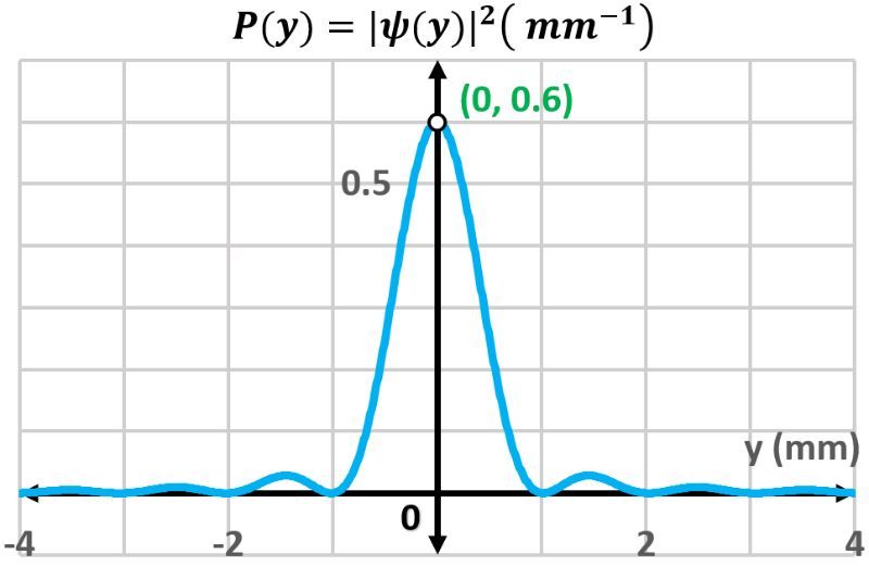 Graph showing neutron probability density P(y) vs. y, with peak at (0, 0.6) mm.