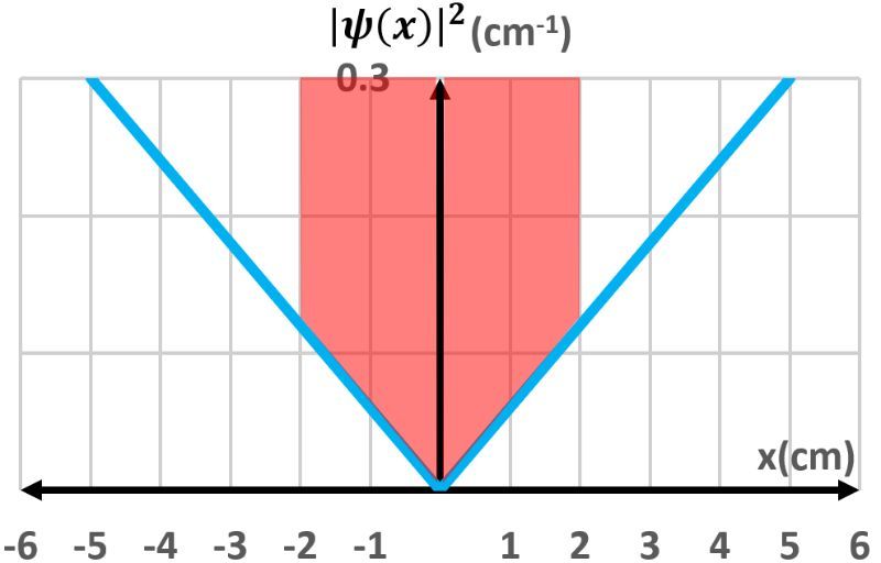 Probability density graph with the region between -2 cm and 2 cm highlighted in red.