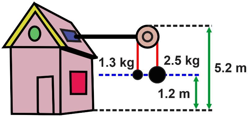 Diagram showing a pulley system with two balls hanging from a house, illustrating forces in connected systems.