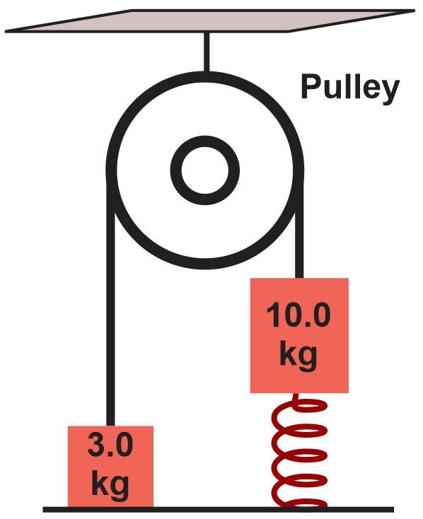 Diagram of a pulley system with a 10.0 kg box and a 3.0 kg package connected to a spring.