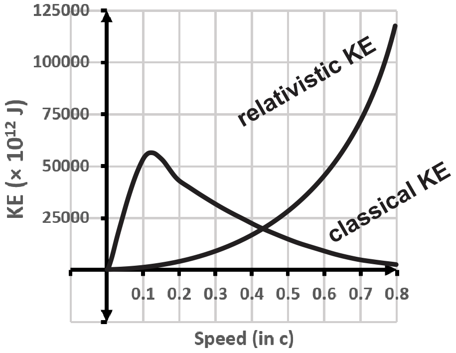 Graph illustrating kinetic energy vs speed for a 2.0-kg spacecraft, showing classical and relativistic KE.