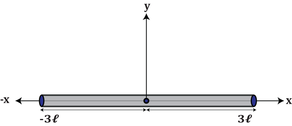 Horizontal steel rod of length 6l centered on x-axis with charge Q, showing y-axis and origin point below the rod.