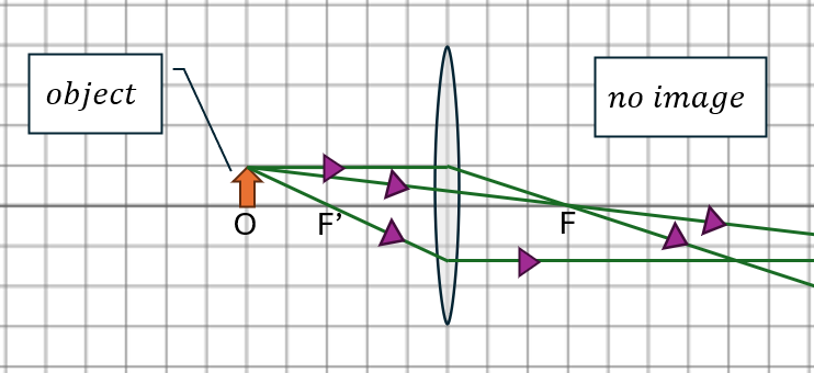 Ray diagram showing no image formation by a converging lens with a 15mm object at 75mm.