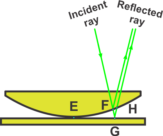 Diagram showing incident and reflected rays on a spherical lens in a physics experiment.