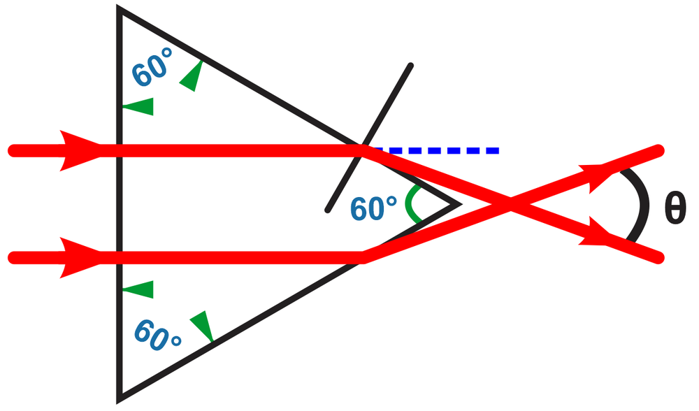 Diagram showing light refraction through a prism with angles labeled, illustrating Snell's Law.