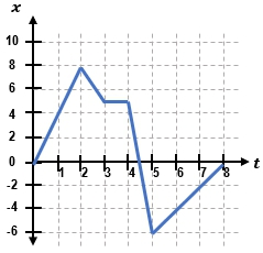 Position-time graph showing the movement of a box over 8 seconds with varying velocities.