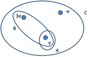 Diagram showing three surfaces A, B, and C with charges for ranking electric flux.