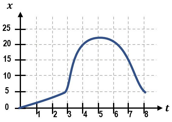 Position-time graph showing a ball's motion over 8 seconds in a physics course.