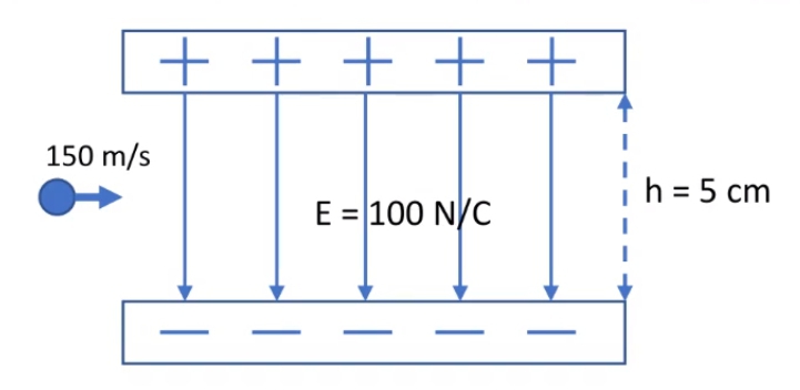 Diagram showing an electron entering a capacitor with speed 150 m/s and electric field E=100 N/C.