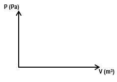 PV diagram showing pressure in Pascals versus volume in cubic meters for thermodynamics processes.