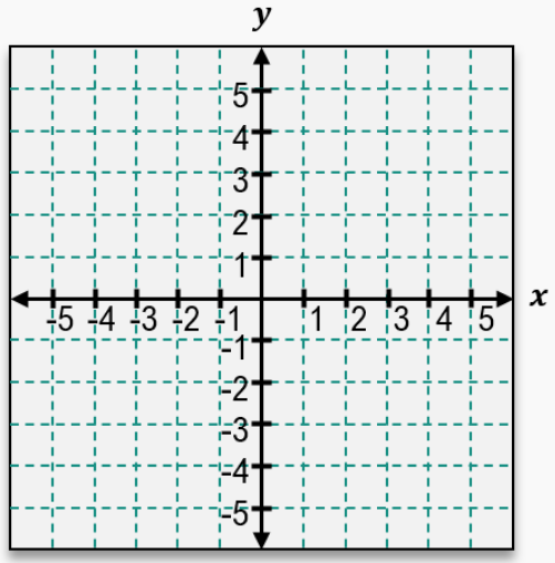 Coordinate plane with x and y axes labeled from -5 to 5, showing a grid for graphing linear equations.