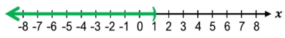 Number line graph showing all values less than or equal to -2 with a closed circle at -2 and an arrow extending left.