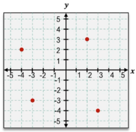 Scatter plot showing four points at coordinates (-4,3), (2,3), (-3,-2), and (2,-4) on an x-y grid.