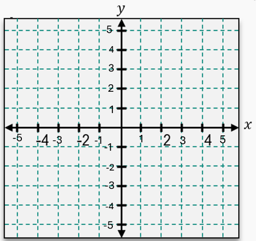Coordinate plane with x and y axes labeled from -5 to 5, showing a grid for graphing linear equations.