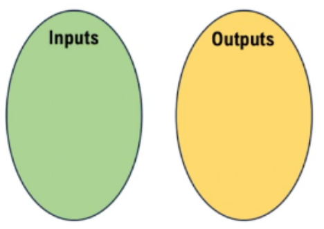 Two overlapping ovals labeled Inputs and Outputs, representing elements of a relation and function.
