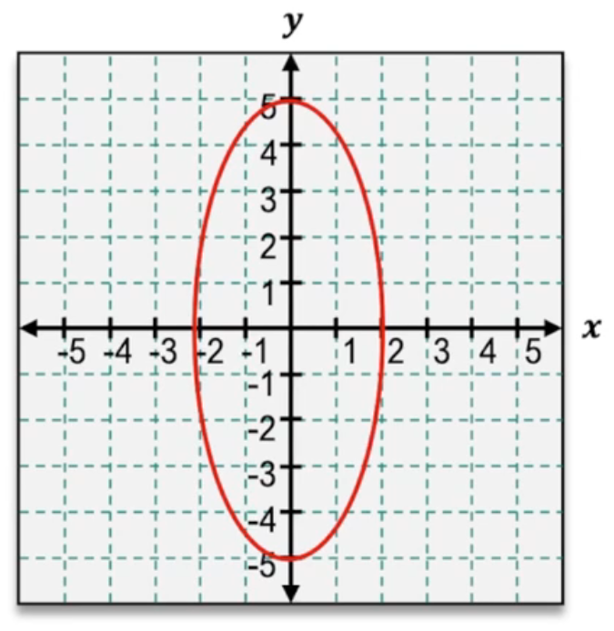 Graph of a vertical ellipse centered at the origin with vertices at (0, 5) and (0, -5) on a coordinate plane.
